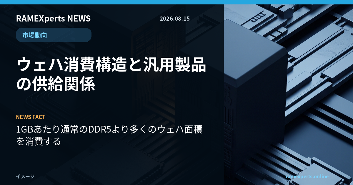 RAMEXperts朝刊。市場動向。ウェハ消費構造と汎用製品の供給関係。注目データは1GBあたり通常のDDR5より多くのウェハ面積を消費する。