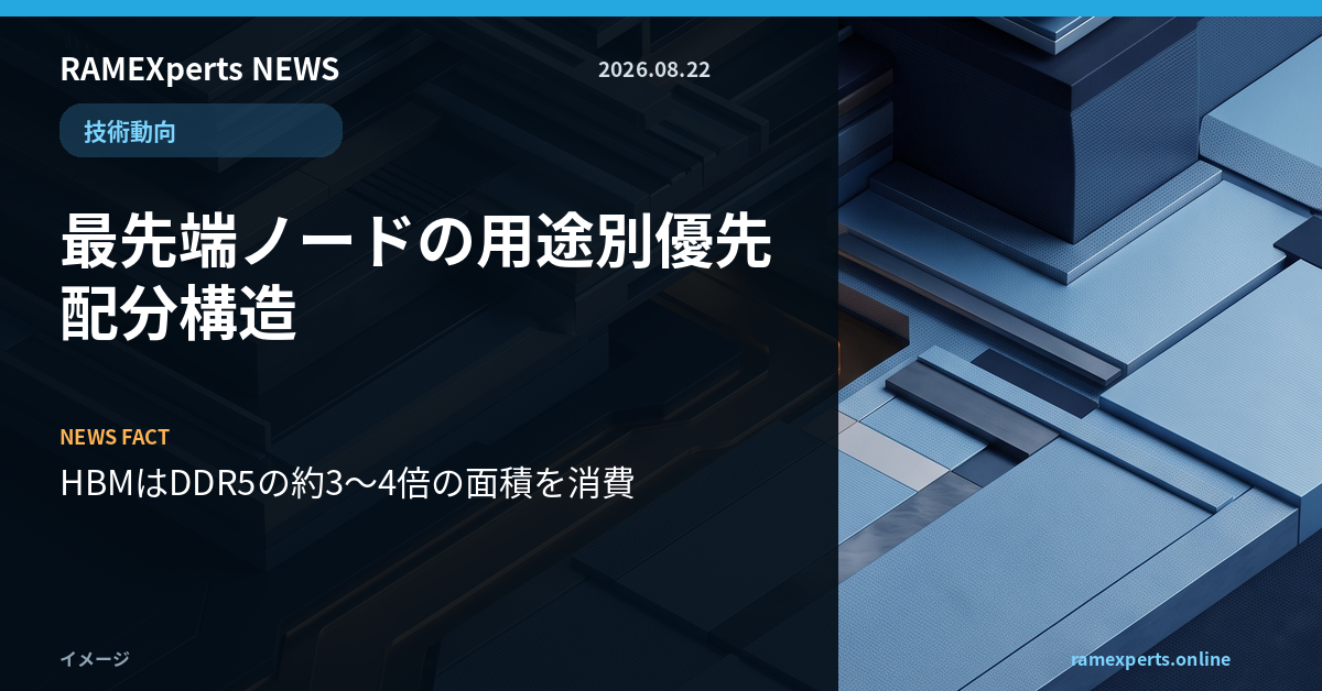 RAMEXperts朝刊。技術動向。最先端ノードの用途別優先配分構造。注目データはHBMはDDR5の約3〜4倍の面積を消費。
